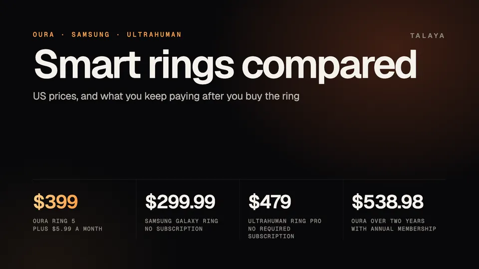Talaya graphic comparing smart ring prices: Oura Ring 5 at $399 plus $5.99 a month, Samsung Galaxy Ring at $299.99, Ultrahuman Ring Pro at $479 and Oura's two-year cost of $538.98