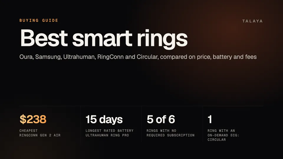 Talaya graphic for the best smart rings guide: the cheapest ring costs $238, the longest rated battery is 15 days, five of six rings need no subscription and one has an on-demand ECG