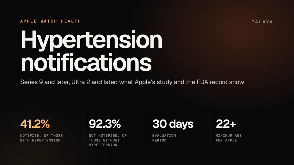 Talaya graphic titled Hypertension notifications with four figures: 41.2% of people with hypertension notified in Apple's study, 92.3% of people without hypertension not notified, a 30-day evaluation period and a minimum age of 22