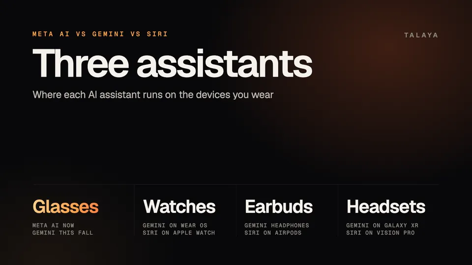 Graphic showing where Meta AI, Gemini and Siri run: glasses with Meta AI now and Gemini this fall, Gemini on Wear OS watches and Siri on Apple Watch, Gemini headphones and Siri on AirPods, Gemini on Galaxy XR and Siri on Vision Pro