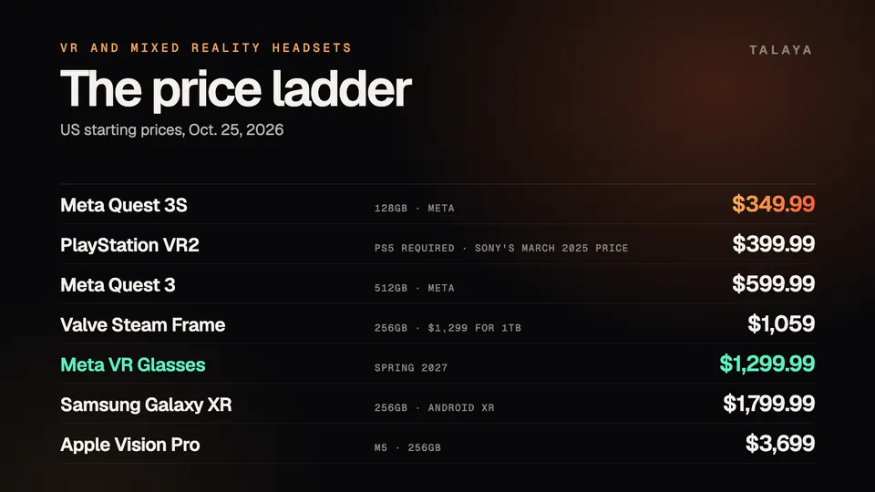 Talaya graphic titled The price ladder, listing US starting prices: Meta Quest 3S $349.99, PlayStation VR2 $399.99, Meta Quest 3 $599.99, Valve Steam Frame $1,059, Meta VR Glasses $1,299.99 due in spring 2027, Samsung Galaxy XR $1,799.99 and Apple Vision Pro $3,699