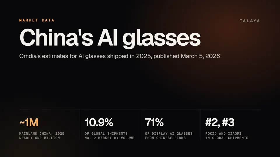 Talaya graphic with Omdia figures: nearly one million AI glasses shipped in Mainland China in 2025, 10.9% of global shipments, 71% of display AI glasses from Chinese firms, and Rokid and Xiaomi ranked second and third in global shipments