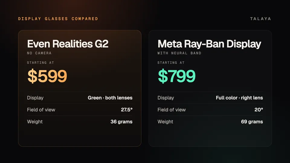 Talaya graphic comparing Even Realities G2, from $599 with no camera, a green display in both lenses, a 27.5-degree field of view and a weight of 36 grams, with Meta Ray-Ban Display, from $799 with the Neural Band, a full-color display in the right lens, a 20-degree field of view and a weight of 69 grams