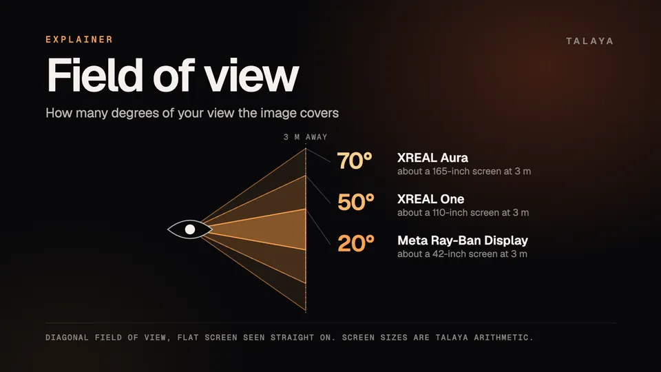 Talaya diagram of field of view: three wedges fan out from an eye toward a screen plane 3 meters away, 20 degrees for Meta Ray-Ban Display matching about a 42-inch screen, 50 degrees for XREAL One about 110 inches and 70 degrees for XREAL Aura about 165 inches
