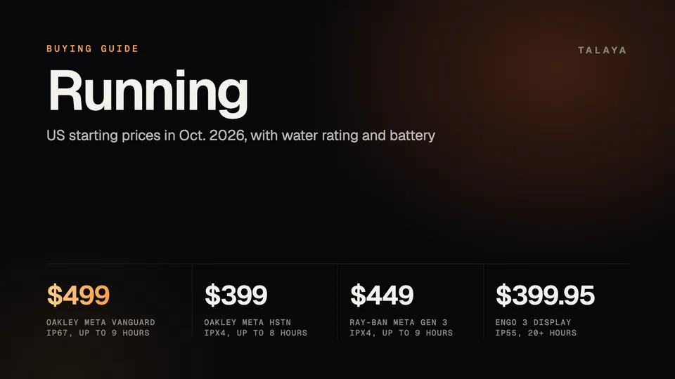 Talaya graphic titled Running with four US starting prices: $499 for Oakley Meta Vanguard, IP67, up to 9 hours; $399 for Oakley Meta HSTN, IPX4, up to 8 hours; $449 for Ray-Ban Meta Gen 3, IPX4, up to 9 hours; and $399.95 for Engo 3 display glasses, IP55, more than 20 hours