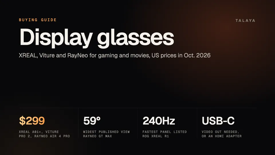 Talaya graphic titled Display glasses with four figures: $299 where the XREAL a01+, Viture Pro 2 and RayNeo Air 4 Pro start, 59 degrees for the widest published view on the RayNeo GT Max, 240Hz for the fastest panel on the ROG XREAL R1, and USB-C video output or an HDMI adapter needed