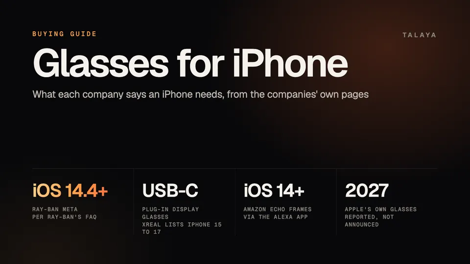 Talaya graphic about glasses and iPhone: iOS 14.4 or later for Ray-Ban Meta per Ray-Ban's FAQ, USB-C video output for plug-in display glasses, iOS 14 or later for Amazon Echo Frames, and Apple's own glasses reported for 2027