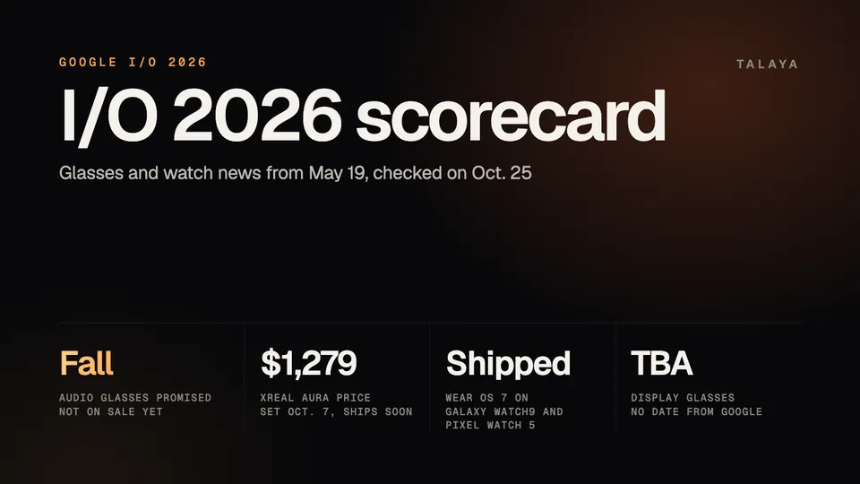 Talaya graphic titled I/O 2026 scorecard with four labels: Fall for audio glasses promised and not on sale yet, $1,279 for XREAL Aura's price set Oct. 7, Shipped for Wear OS 7 on Galaxy Watch9 and Pixel Watch 5, and TBA for display glasses with no date from Google