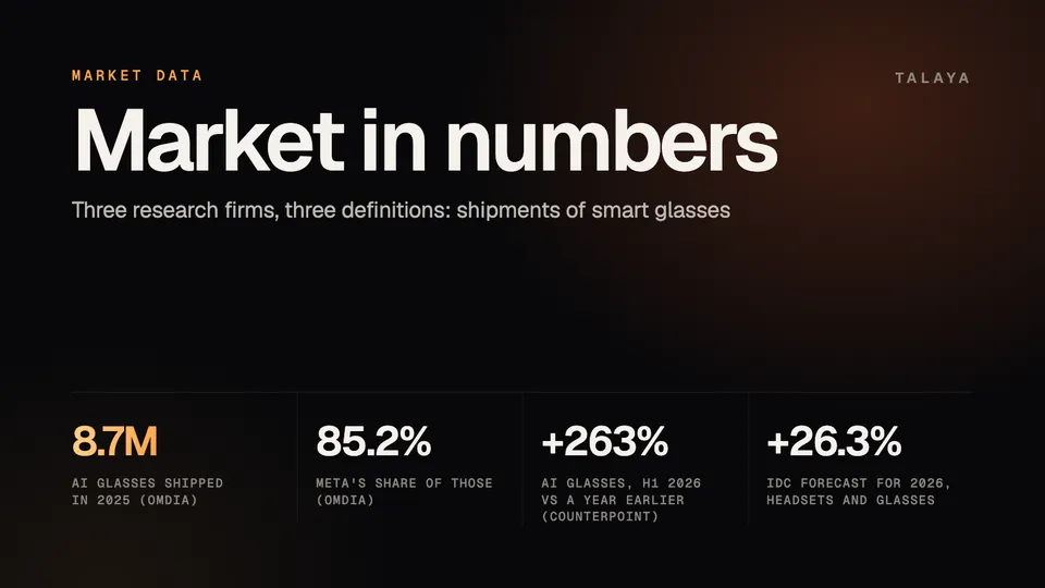 Talaya graphic with market figures: 8.7 million AI glasses shipped in 2025 and Meta's 85.2% share according to Omdia, 263% growth in the first half of 2026 according to Counterpoint, and IDC's 26.3% forecast for 2026