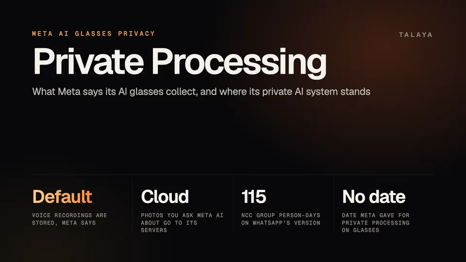 Talaya graphic titled Private Processing with four labels: Default, voice recordings are stored, Meta says; Cloud, photos you ask Meta AI about go to its servers; 115, NCC Group person-days on WhatsApp's version; and No date, the date Meta gave for Private Processing on glasses