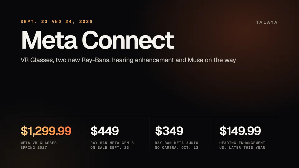 Graphic summarizing Meta Connect 2026: Meta VR Glasses at $1,299.99, Ray-Ban Meta Gen 3 from $449, Ray-Ban Meta Audio from $349 and hearing enhancement at $149.99