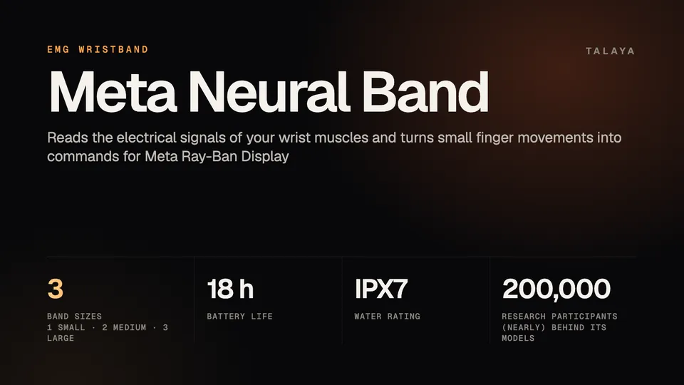 Talaya graphic about the Meta Neural Band: three band sizes (1 small, 2 medium, 3 large), 18 hours of battery life, an IPX7 water rating and nearly 200,000 research participants behind its models