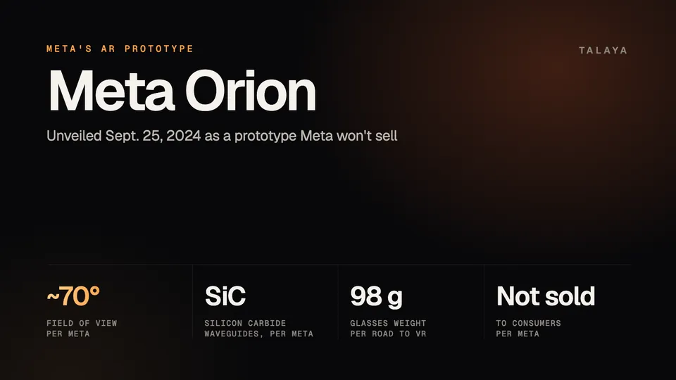 Talaya graphic titled Meta Orion with four figures: an approximately 70-degree field of view, silicon carbide waveguides, a 98-gram weight reported by Road to VR, and not sold to consumers
