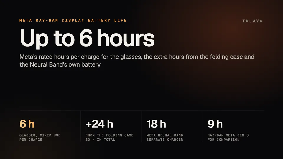 Talaya graphic with Meta Ray-Ban Display battery life: up to 6 hours for the glasses, 24 more hours from the folding case, 18 hours for the Meta Neural Band and 9 hours for Ray-Ban Meta Gen 3 for comparison