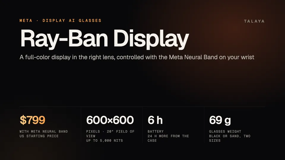 Talaya graphic with Meta Ray-Ban Display specs: $799 with the Meta Neural Band, a 600 by 600 pixel display with a 20-degree field of view and up to 5,000 nits, 6 hours of battery with 24 more from the case, and a weight of 69 grams