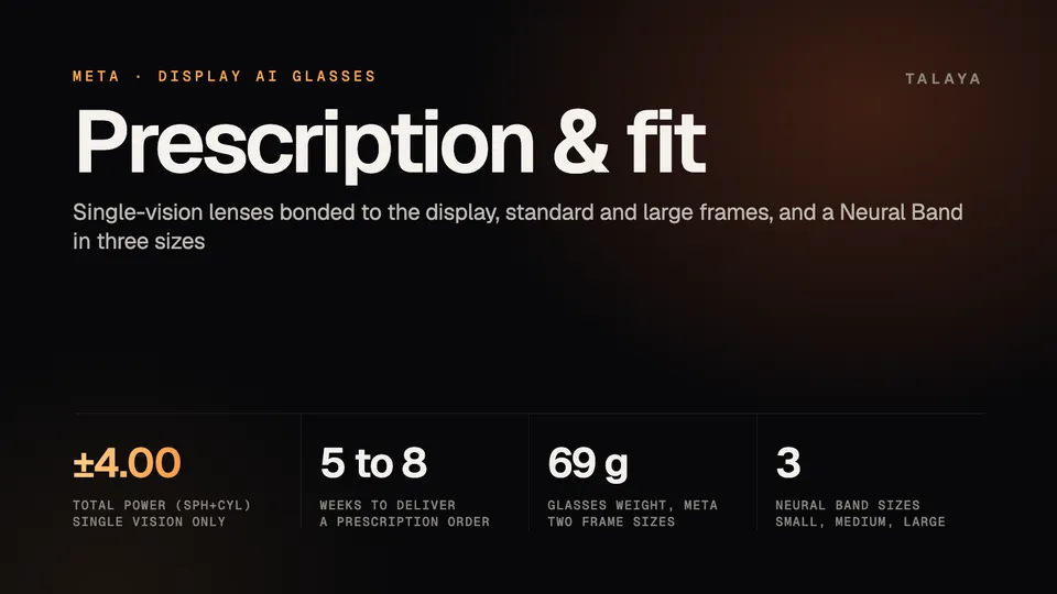 Talaya graphic about Meta Ray-Ban Display prescriptions and fit: a plus or minus 4.00 total power range for single-vision lenses, five to eight weeks to deliver a prescription order, a 69 gram weight in two frame sizes and a Neural Band in three sizes