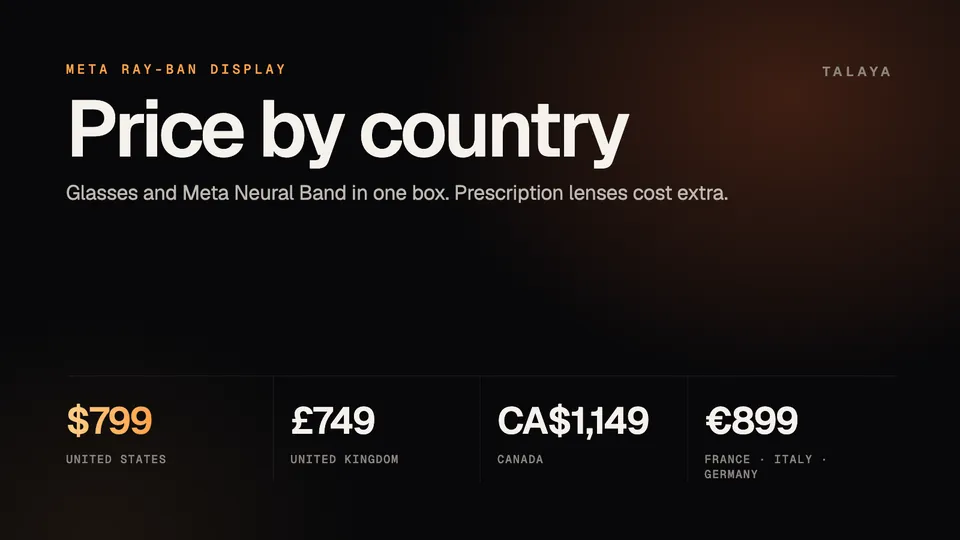 Talaya graphic with Meta Ray-Ban Display prices by country: $799 in the United States, £749 in the United Kingdom, CA$1,149 in Canada and €899 in France, Italy and Germany