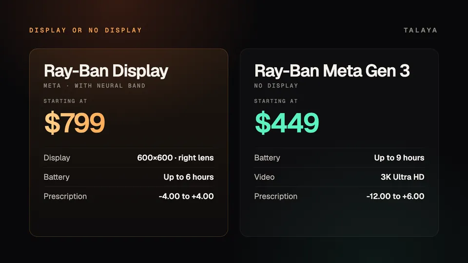 Talaya graphic comparing Meta Ray-Ban Display, from $799 with a 600 by 600 display in the right lens, up to 6 hours of battery and a -4.00 to +4.00 prescription range, with Ray-Ban Meta Gen 3, from $449 with no display, up to 9 hours of battery, 3K video and a -12.00 to +6.00 prescription range