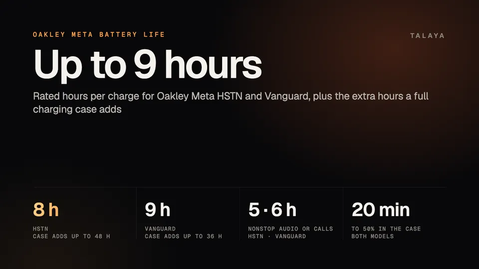 Talaya graphic with Oakley Meta battery life: up to 8 hours for HSTN with 48 more from the case, up to 9 hours for Vanguard with 36 more, 5 and 6 hours of nonstop audio or calls and 20 minutes to reach 50% in the case