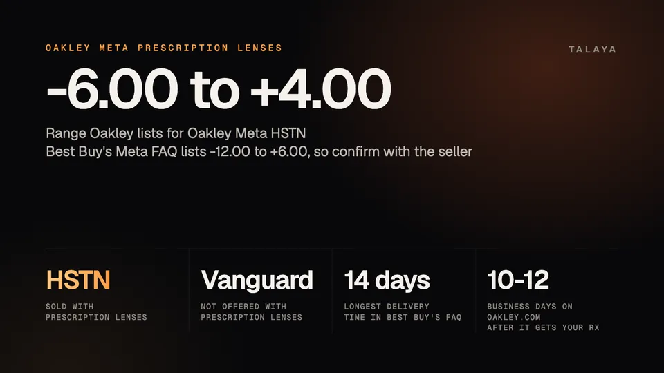 Talaya graphic with the Oakley Meta HSTN prescription range of -6.00 to +4.00 from Oakley, the -12.00 to +6.00 range in Best Buy's Meta FAQ, HSTN sold with prescription lenses, Vanguard not offered with them, delivery of up to 14 days in Best Buy's FAQ and 10 to 12 business days on Oakley.com