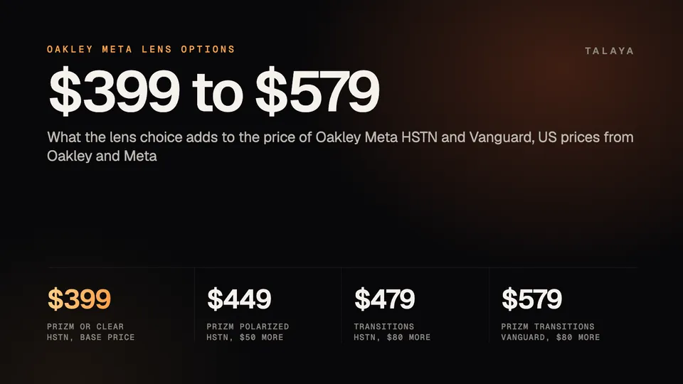 Talaya graphic with Oakley Meta lens prices: $399 for HSTN with Prizm or clear lenses, $449 with Prizm Polarized, $479 with Transitions, and $579 for Vanguard with Prizm Transitions