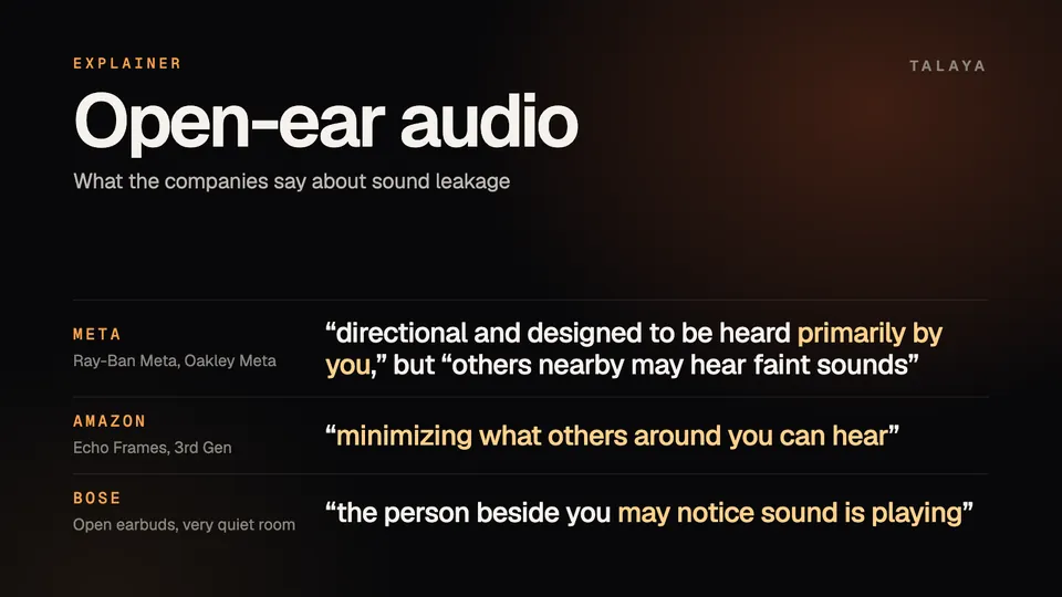 Talaya graphic quoting what three companies say about sound leakage from open-ear speakers: Meta says its audio is directional and designed to be heard primarily by you but others nearby may hear faint sounds, Amazon says minimizing what others around you can hear, and Bose says the person beside you may notice sound is playing