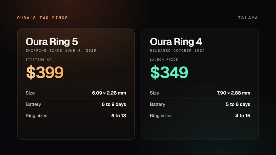 Talaya graphic comparing Oura Ring 5, from $399, 6.09 by 2.28 millimeters, six to nine days of battery and sizes 6 to 13, with Oura Ring 4, a $349 launch price, 7.90 by 2.88 millimeters, five to eight days of battery and sizes 4 to 15