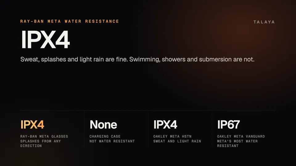 Talaya graphic with water ratings: IPX4 for Ray-Ban Meta glasses, none for the charging case, IPX4 for Oakley Meta HSTN and IP67 for Oakley Meta Vanguard