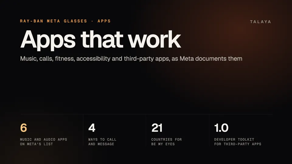 Talaya graphic titled Apps that work with four figures: 6 music and audio apps on Meta's list, 4 ways to call and message, 21 countries for Be My Eyes and version 1.0 of the developer toolkit for third-party apps