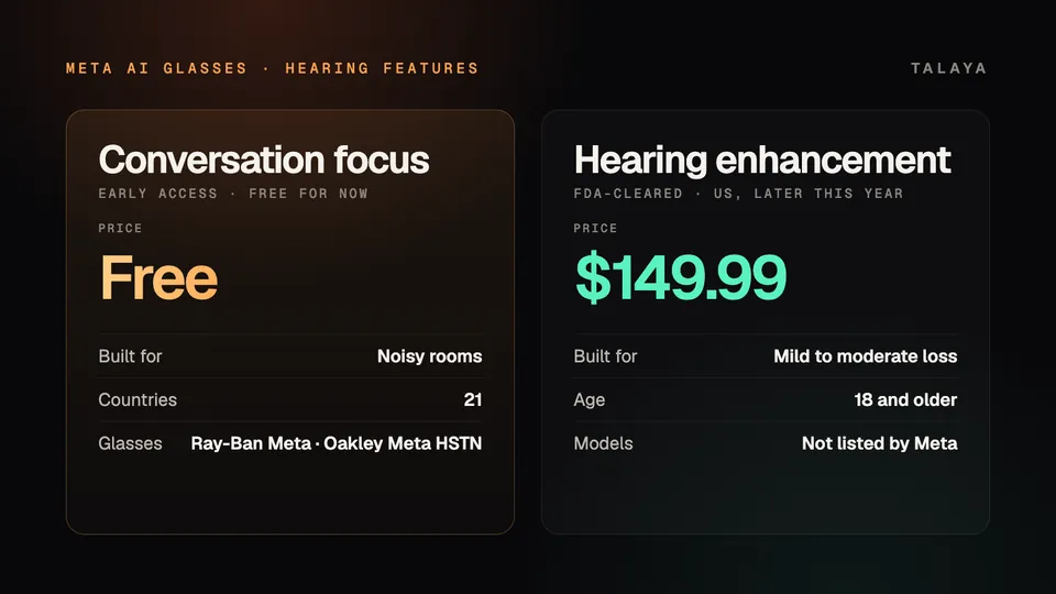 Talaya graphic comparing two Meta glasses hearing features: conversation focus, free in Early Access in 21 countries on Ray-Ban Meta and Oakley Meta HSTN, and hearing enhancement, FDA-cleared software at $149.99 for adults with mild to moderate hearing loss, with no models listed by Meta