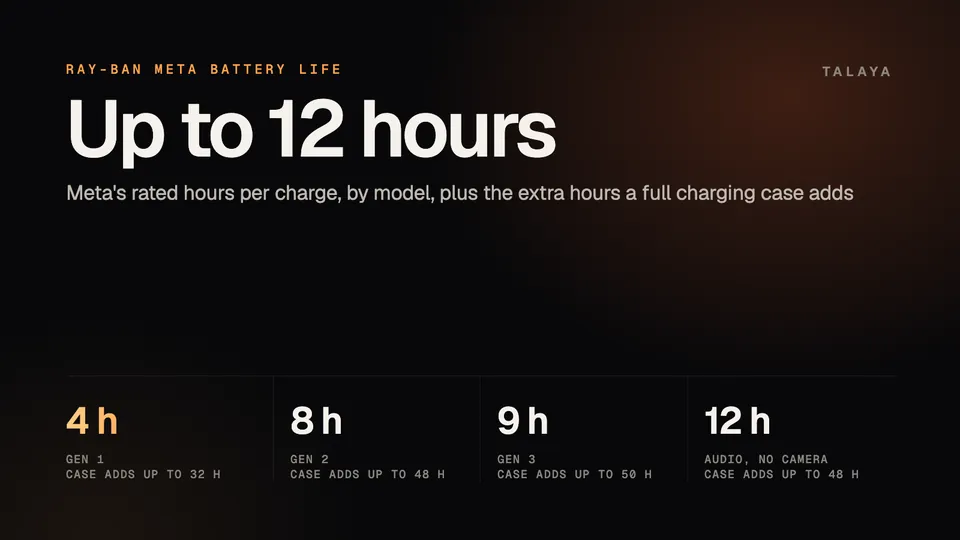 Talaya graphic with Ray-Ban Meta battery life: up to 4 hours for Gen 1, 8 for Gen 2, 9 for Gen 3 and 12 for Audio, with the charging case adding up to 32, 48, 50 and 48 hours