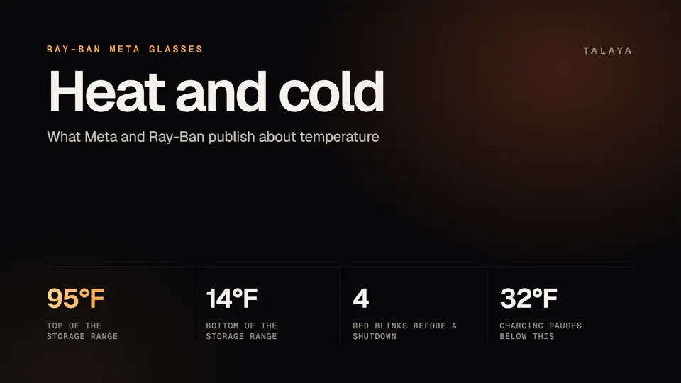Talaya graphic with Ray-Ban Meta temperature figures: 95°F and 14°F as the top and bottom of the storage range, four red blinks before a shutdown and charging pausing below 32°F