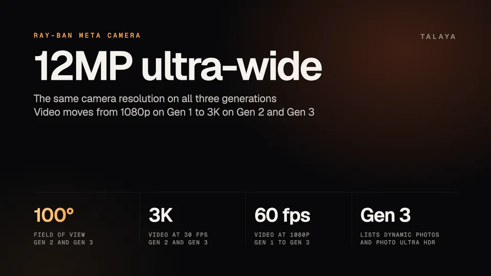 Graphic showing the Ray-Ban Meta camera: 12MP ultra-wide, 100-degree field of view, 3K video at 30 frames per second, 60 frames per second at 1080p and dynamic photos on Gen 3