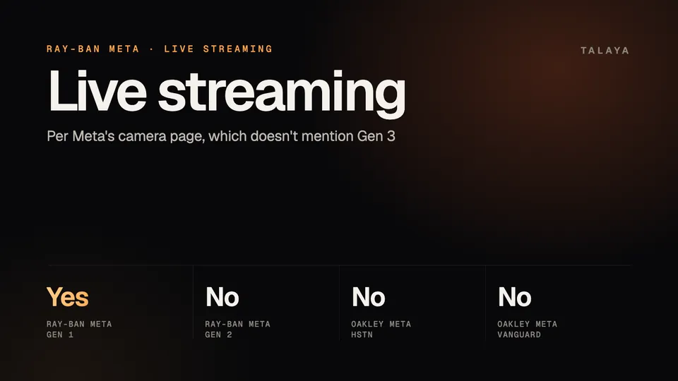 Talaya graphic titled Live streaming: yes for Ray-Ban Meta Gen 1, no for Ray-Ban Meta Gen 2, Oakley Meta HSTN and Oakley Meta Vanguard