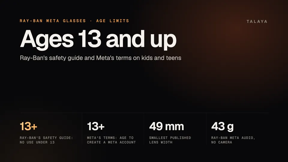 Talaya graphic about Ray-Ban Meta age limits: 13 and older under Ray-Ban's safety guide, 13 and older to create a Meta account, a smallest published lens width of 49 mm and 43 grams for the camera-free Audio frames