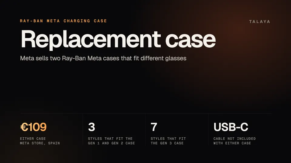 Talaya graphic about the Ray-Ban Meta replacement charging case: €109 in Meta's Spanish store for either case, three styles fit the Gen 1 and Gen 2 case, seven fit the Gen 3 case, and neither includes a USB-C cable