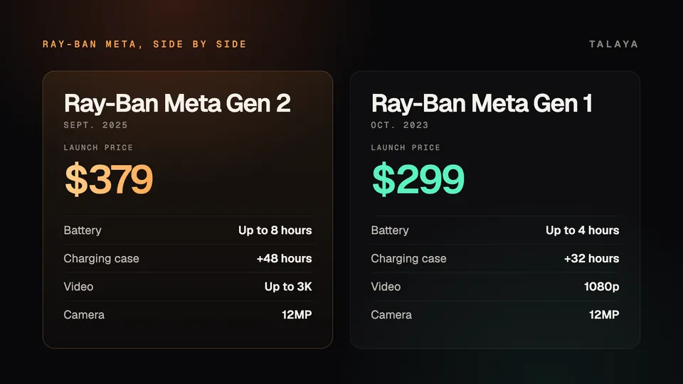 Graphic comparing Ray-Ban Meta Gen 2, launched at $379 with up to eight hours of battery, a 48-hour case and 3K video, with Gen 1, launched at $299 with up to four hours, a 32-hour case and 1080p video
