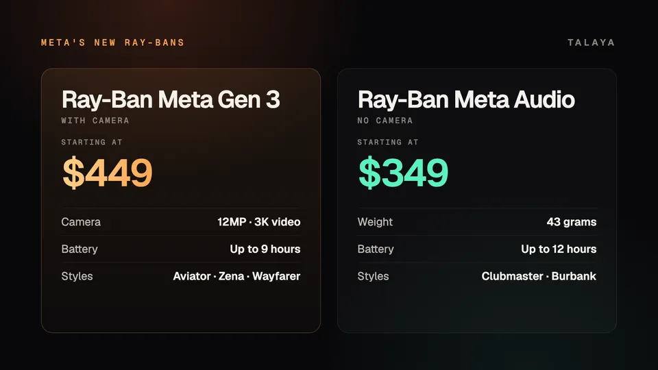 Graphic comparing Ray-Ban Meta Gen 3, from $449 with a 12MP camera and up to nine hours of battery, with Ray-Ban Meta Audio, from $349, 43 grams and up to 12 hours