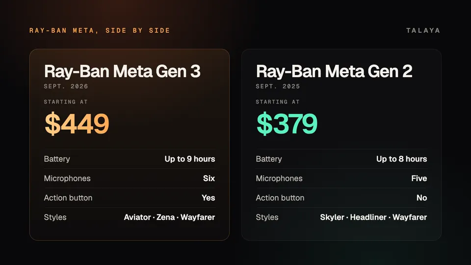 Graphic comparing Ray-Ban Meta Gen 3, from $449 with up to nine hours of battery, six microphones and an action button, with Gen 2, from $379 with up to eight hours, five microphones and no action button