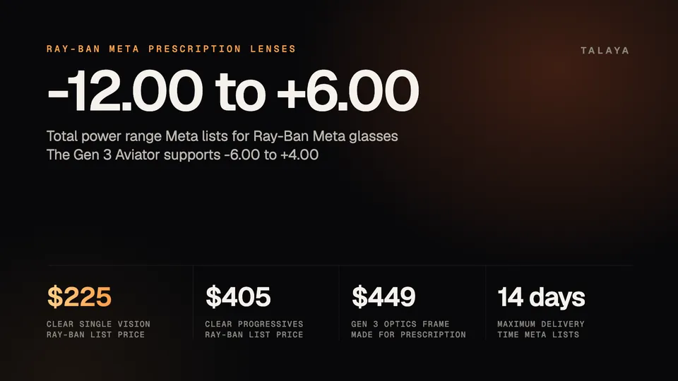 Graphic showing the Ray-Ban Meta prescription range of -12.00 to +6.00, with clear single-vision lenses from $225, progressives from $405, a $449 Gen 3 Optics frame and a 14-day maximum delivery time