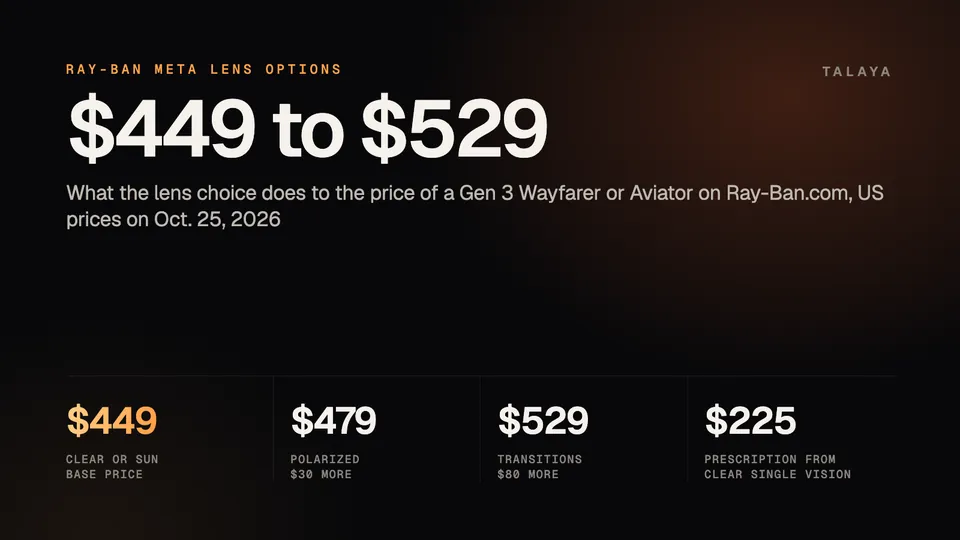 Talaya graphic with US Ray-Ban Meta Gen 3 lens prices: $449 for clear or sun lenses, $479 polarized, $529 Transitions and prescription lenses from $225