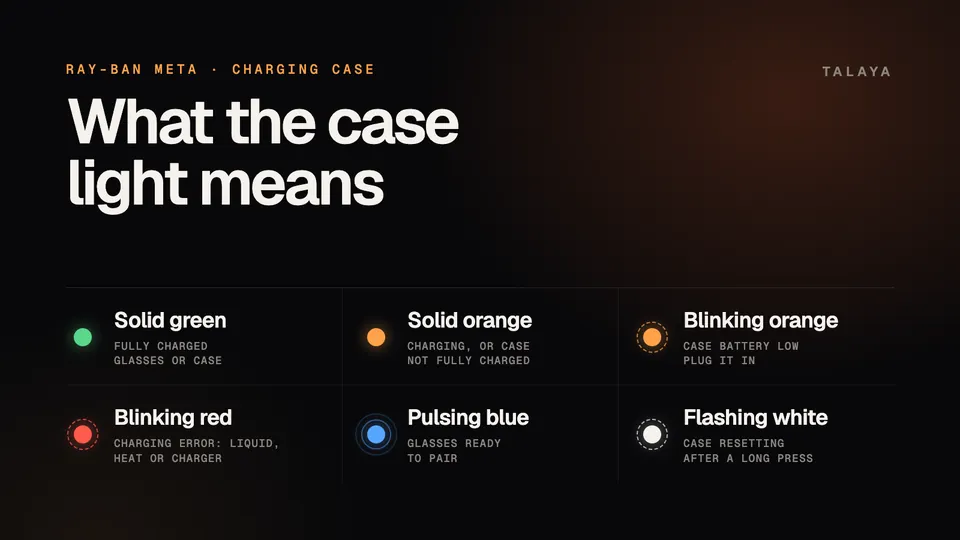 Chart of the Ray-Ban Meta charging case light colors: solid green, solid orange, blinking orange, blinking red, pulsing blue and flashing white, with what each means
