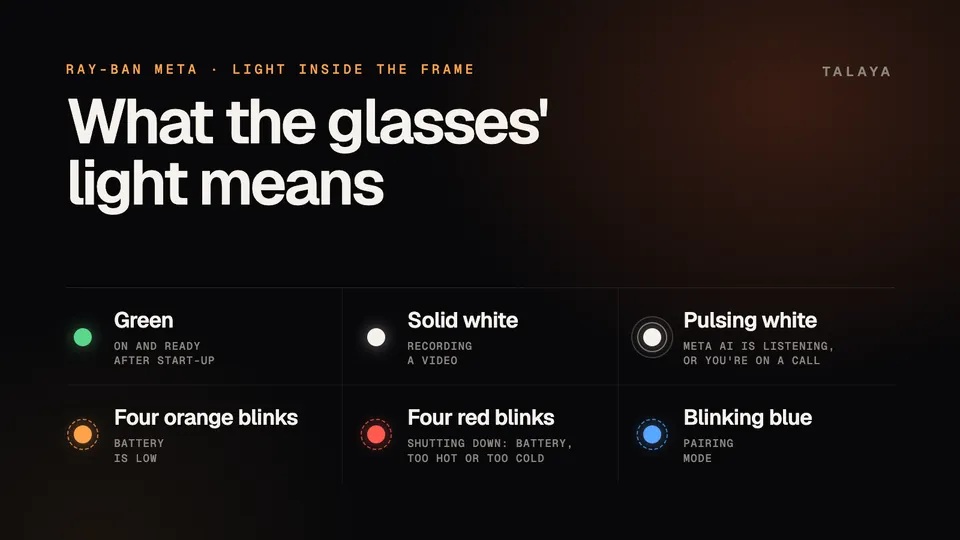 Chart of the Ray-Ban Meta notification LED patterns: green, solid white, pulsing white, four orange blinks, four red blinks and blinking blue, with what each means