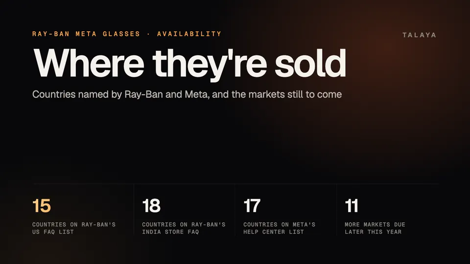 Talaya graphic about where Ray-Ban Meta glasses are sold: 15 countries on Ray-Ban's US FAQ list, 18 on its India store FAQ, 17 on Meta's help center list and 11 more markets due later this year