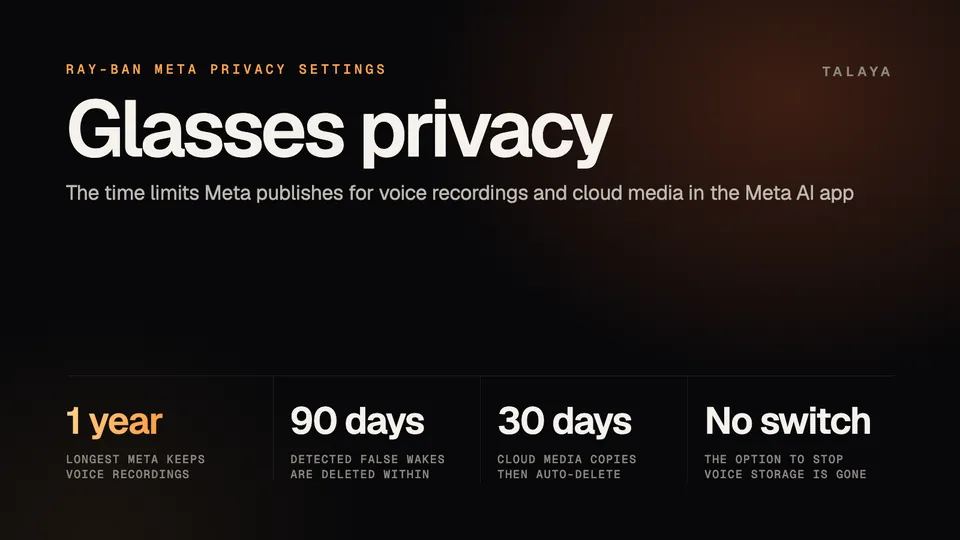 Talaya graphic titled Glasses privacy with four figures from Meta: voice recordings kept up to one year, false wakes deleted within 90 days, cloud media copies deleted after 30 days and no switch to stop voice storage