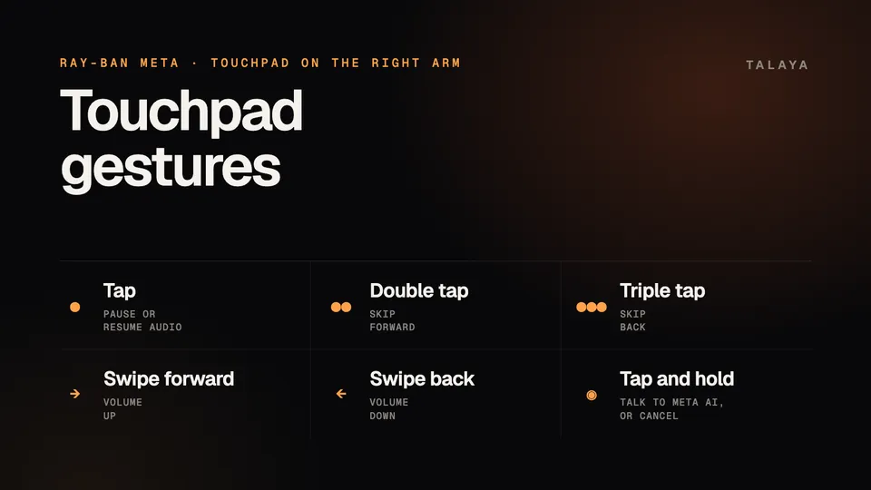 Chart of Ray-Ban Meta touchpad gestures: tap to pause or resume audio, double tap to skip forward, triple tap to skip back, swipe forward for volume up, swipe back for volume down, tap and hold to talk to Meta AI or cancel