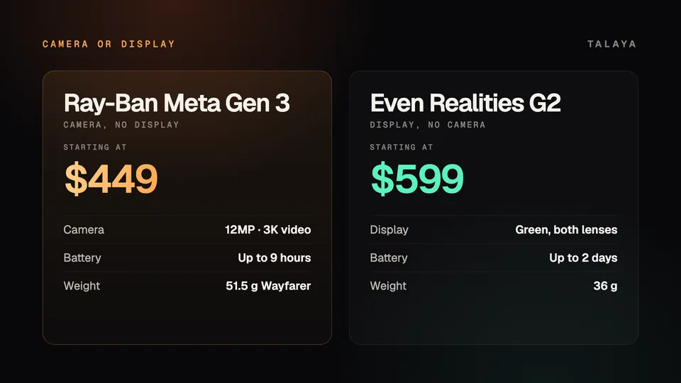 Talaya graphic comparing Ray-Ban Meta Gen 3, from $449 with a 12MP camera, up to nine hours of battery and no display, with Even Realities G2, from $599 with a green display in both lenses, up to two days of battery, 36 grams and no camera