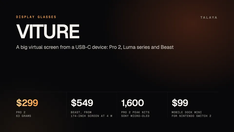 Talaya graphic for VITURE display glasses: the Pro 2 at $299 and 63 grams, the Beast from $549 with a 174-inch screen at 4 meters, a Pro 2 peak brightness of 1,600 nits on a Sony micro-OLED display, and the $99 Mobile Dock Mini for Nintendo Switch 2