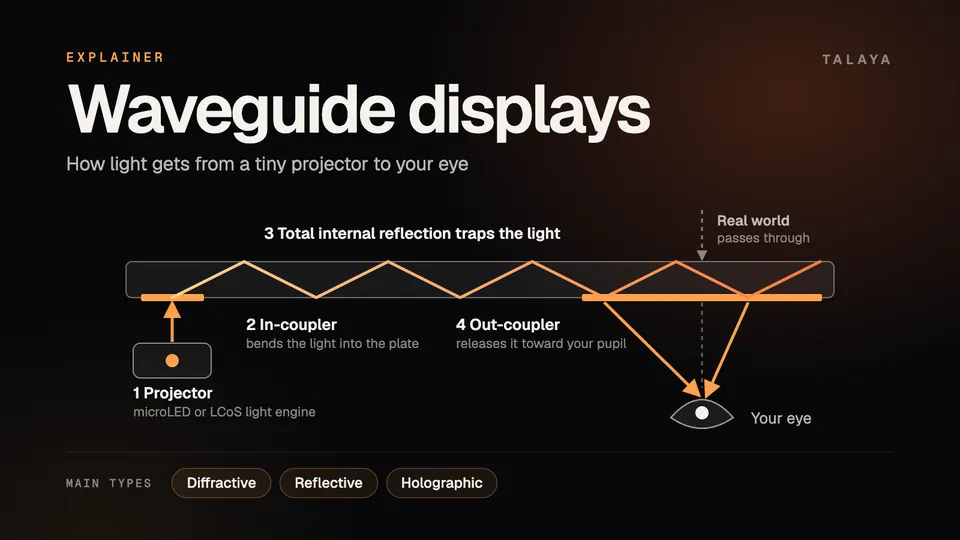 Talaya diagram of a waveguide display: a projector feeds light into a clear plate at an in-coupler, the light bounces along the plate by total internal reflection, and an out-coupler sends it to the eye while the real world passes straight through