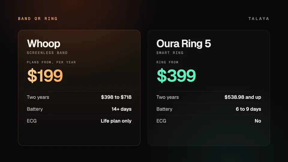 Talaya graphic comparing Whoop, a screenless band with plans from $199 a year, $398 to $718 over two years, 14 or more days of battery and an ECG on the Life plan only, with Oura Ring 5, a smart ring from $399, from $538.98 over two years, six to nine days of battery and no ECG